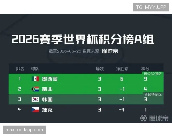 墨西哥世界杯A组表现:三连胜顺利出线 墨西哥世界杯A组表现:三连胜顺利出线